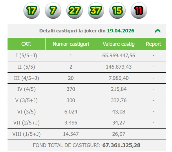 câștig joker 19 aprilie 2026
